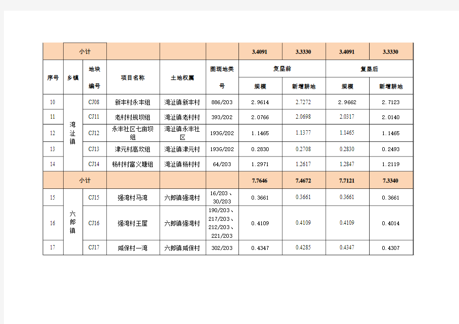 芜湖2018年第一批次增减挂钩项目验收情况公示表
