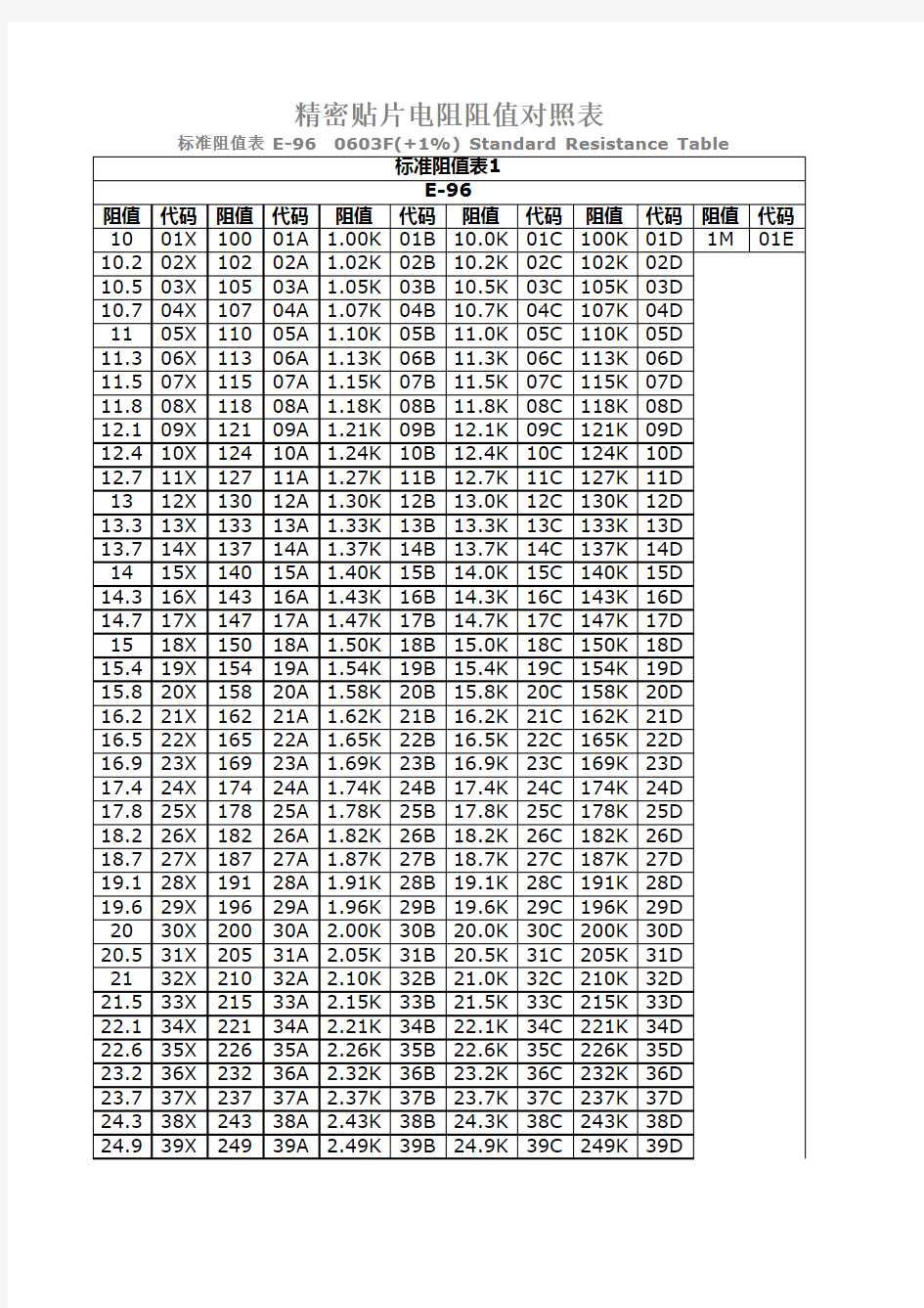 精密贴片电阻阻值对照表