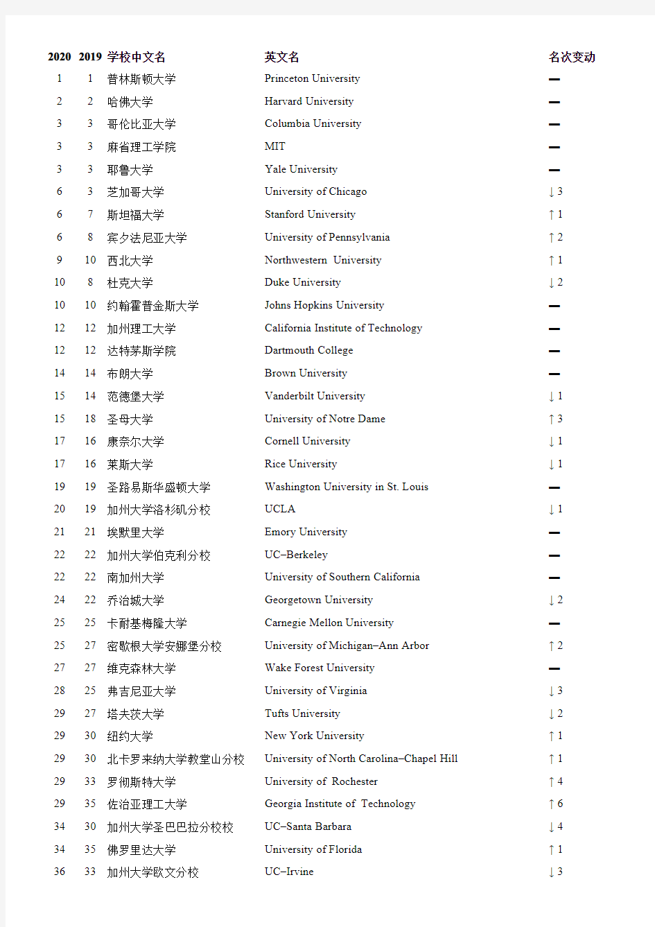 2020年USNews美国大学综合排名TOP100(9.11)