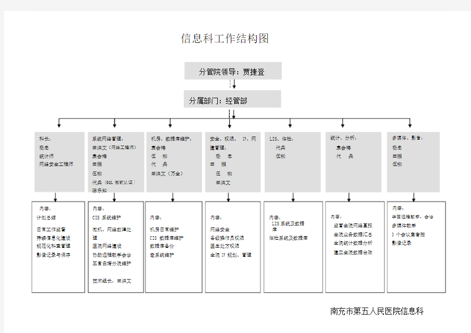 医院信息科工作结构图.doc