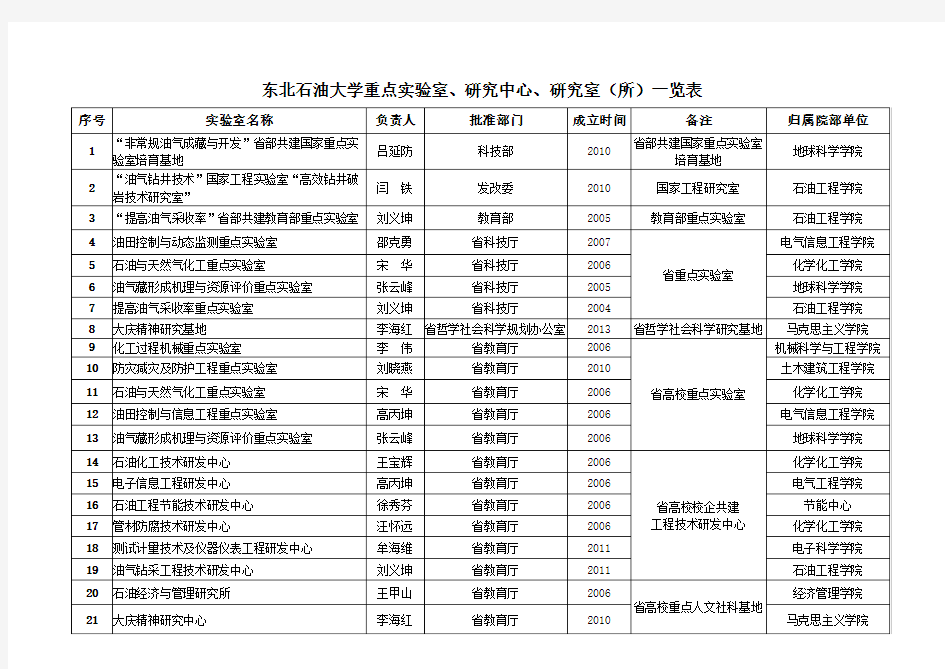 东北石油大学重点试验室研究中心研究室所一览表