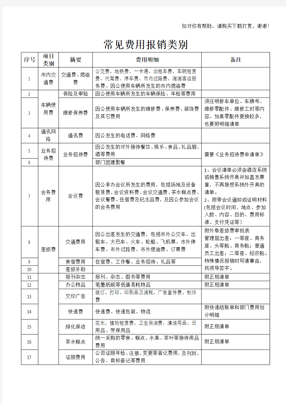 常见报销明细表类别.doc