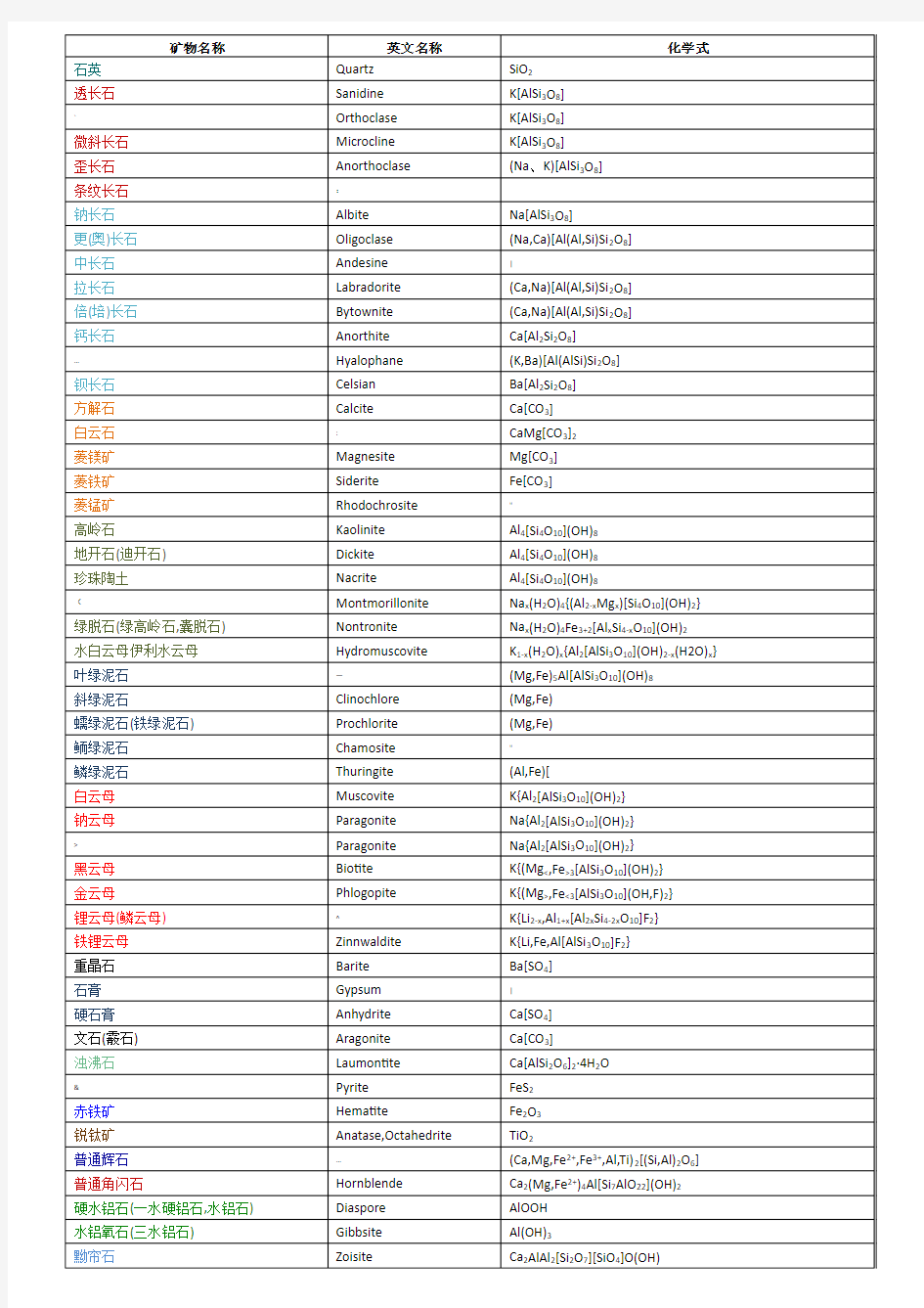 常见矿物化学式