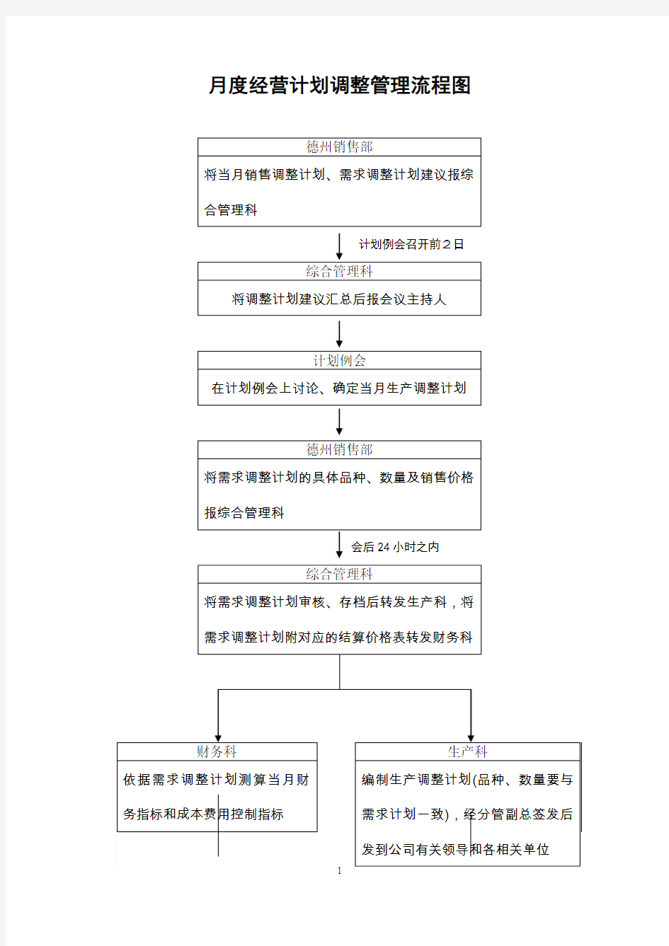 月度经营计划调整管理流程图