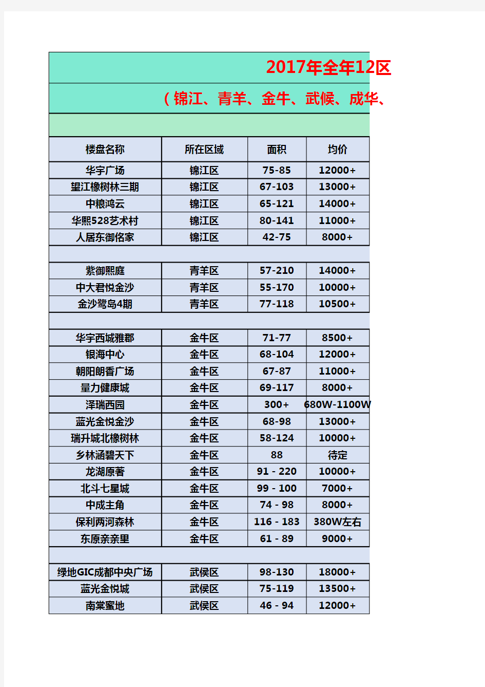 2017年成都十二区交房楼盘