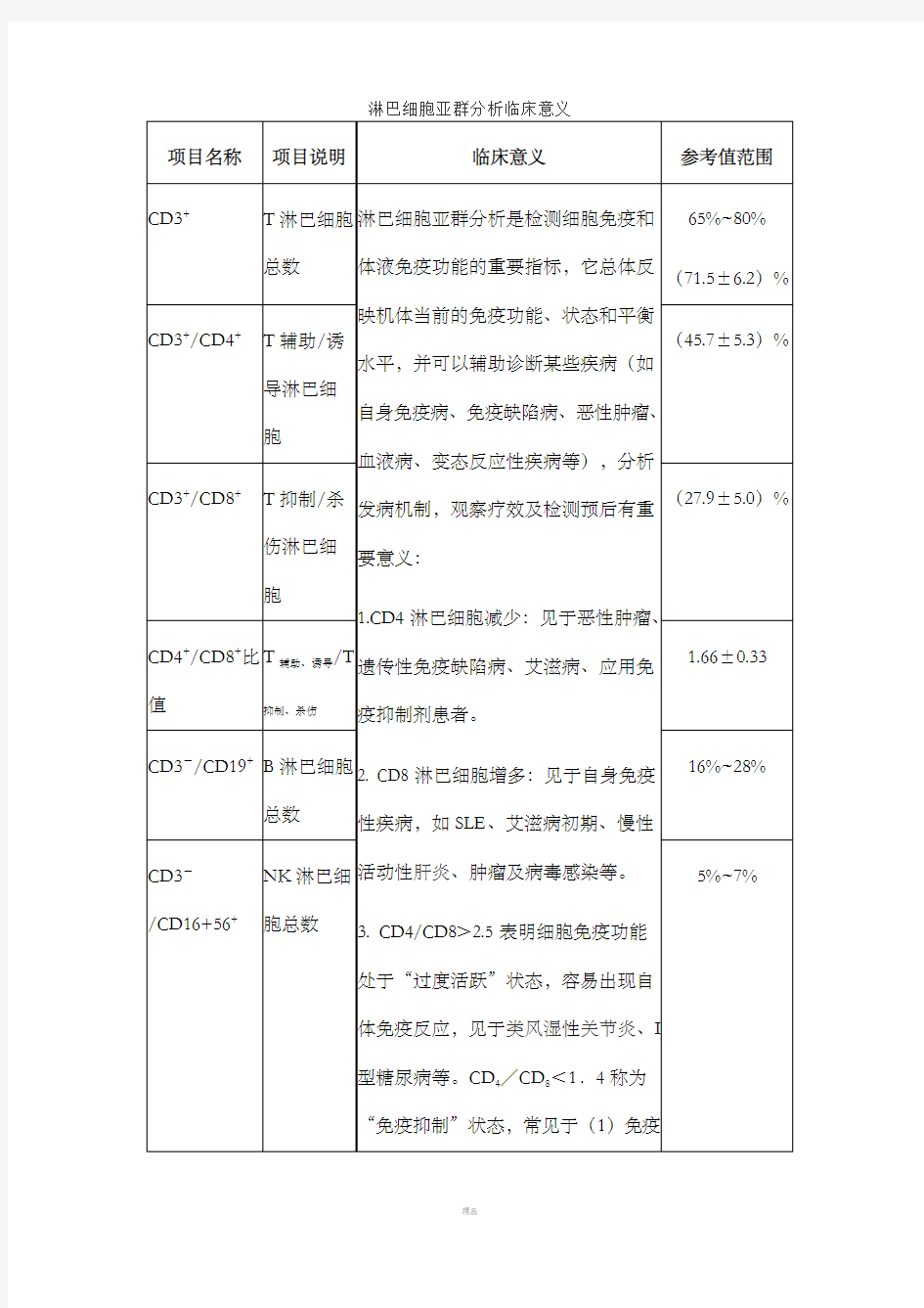 淋巴细胞分型意义