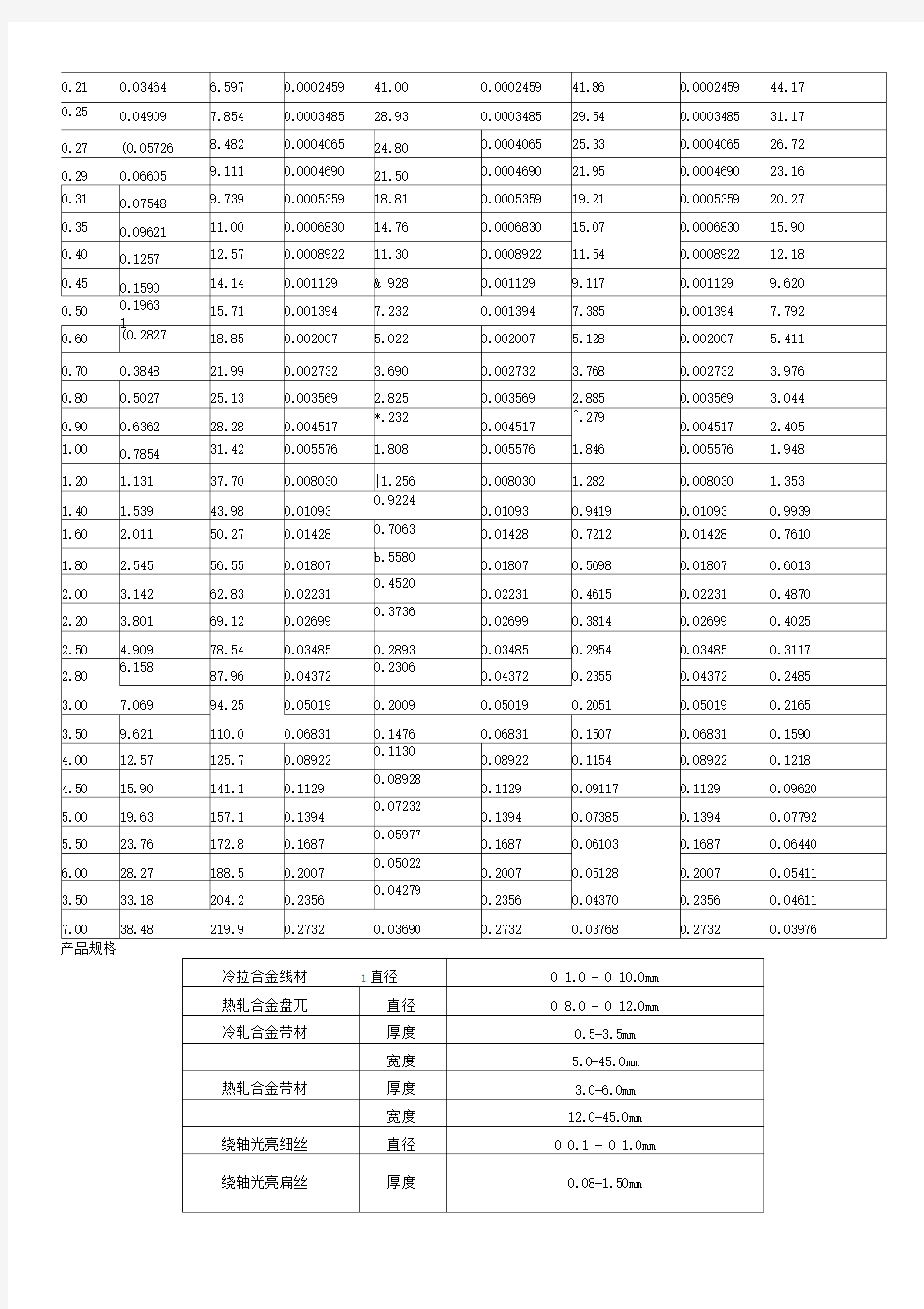 铁铬铝电热合金丝主要技术性能