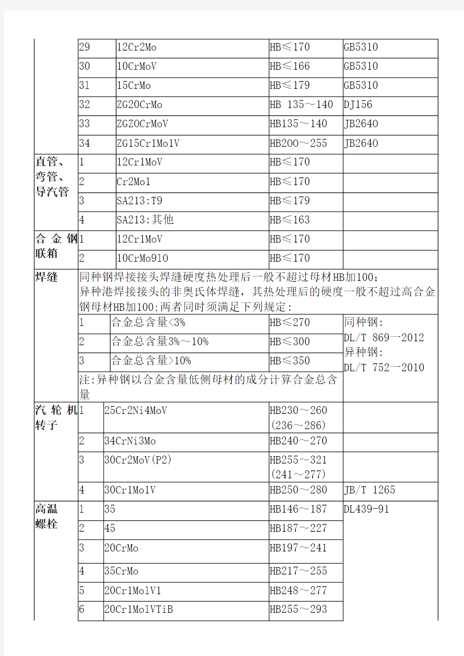 火力发电厂常见金属材料硬度值范围全