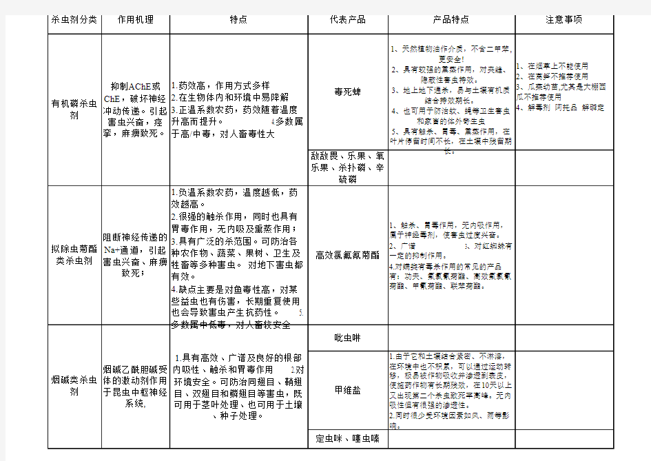 杀虫剂杀菌剂知识整理