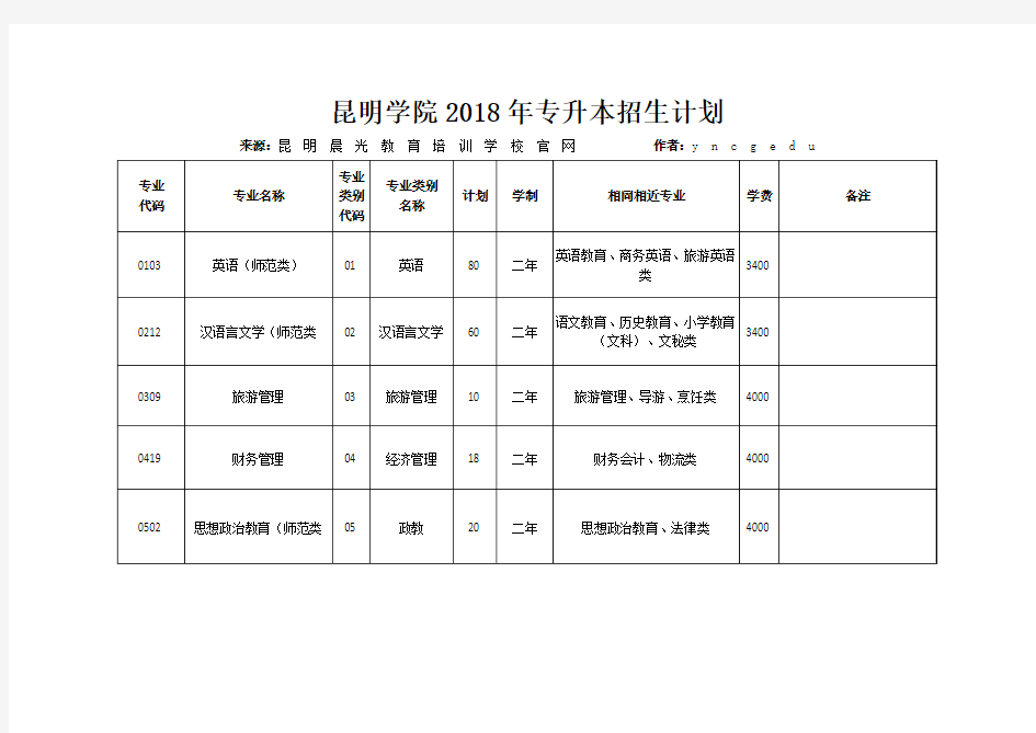 昆明学院2018年专升本招生计划