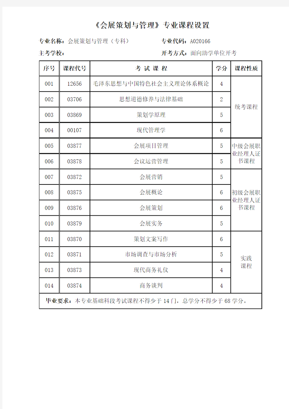 会展策划与管理专科课程设置