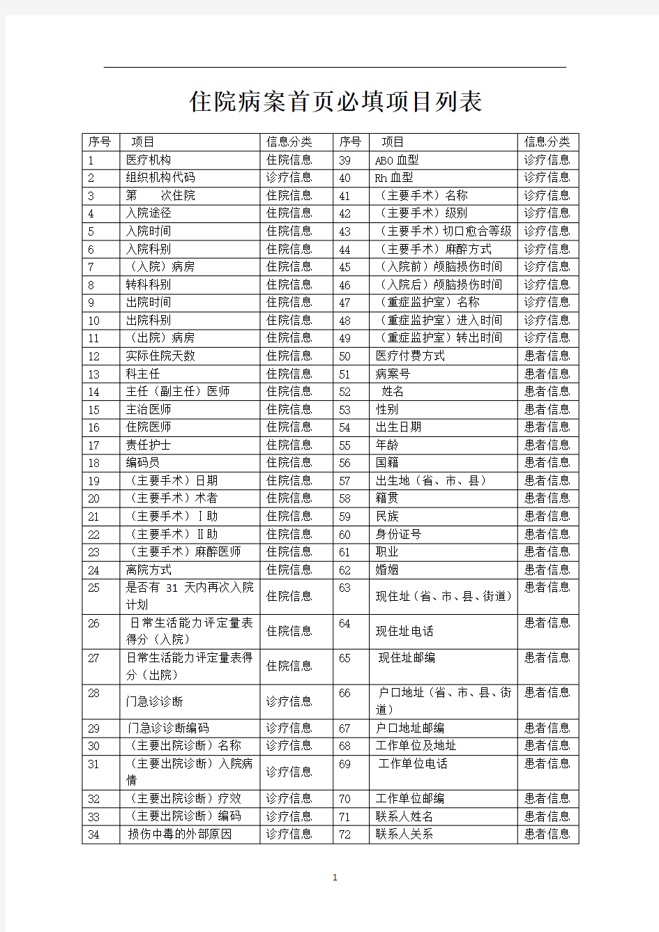 2020年整理住院病案首页必填项目列表.doc