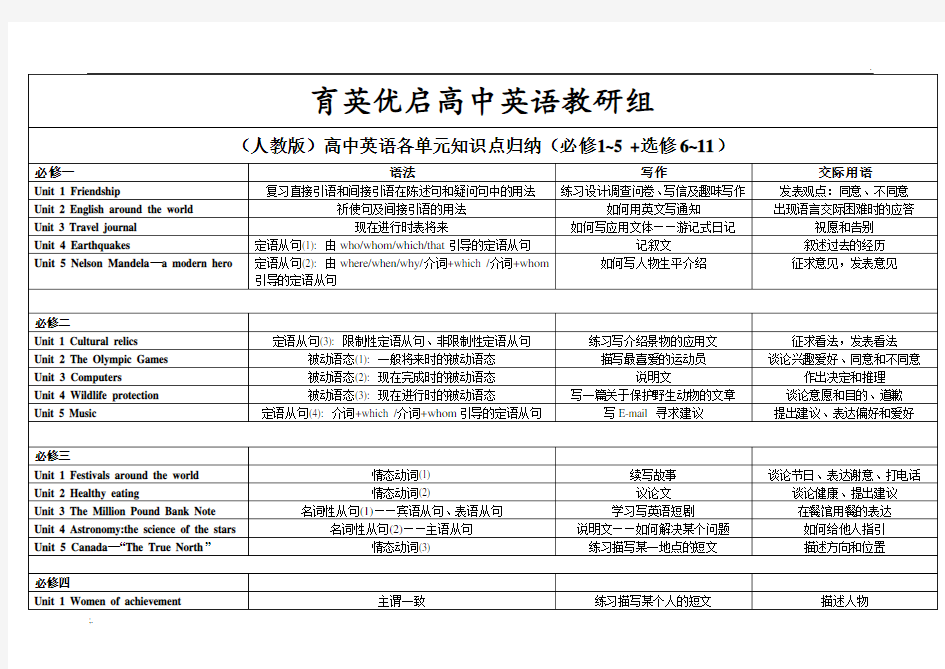 高中英语全册教学大纲 (全)