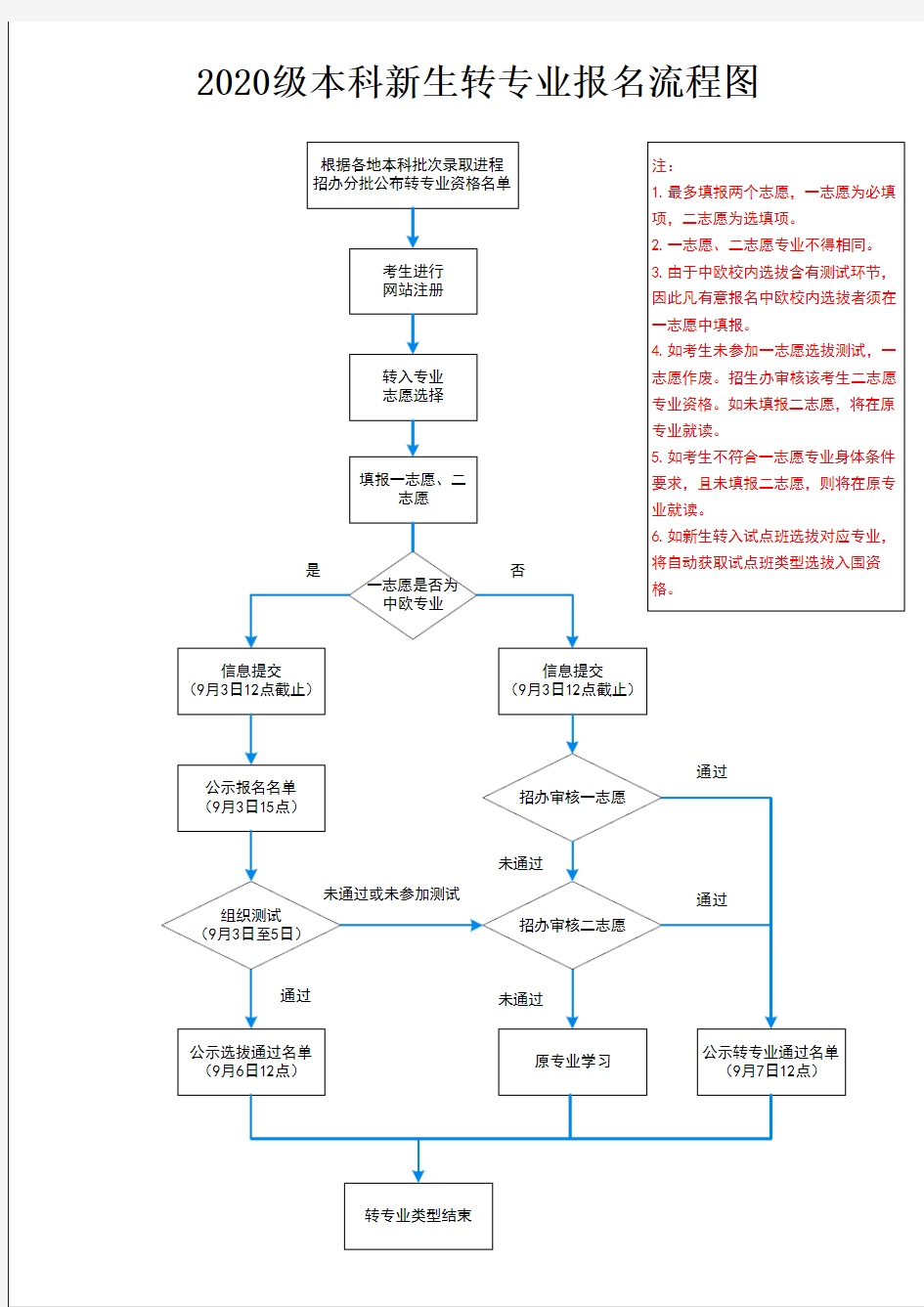 2020级本科新生转专业报名流程图