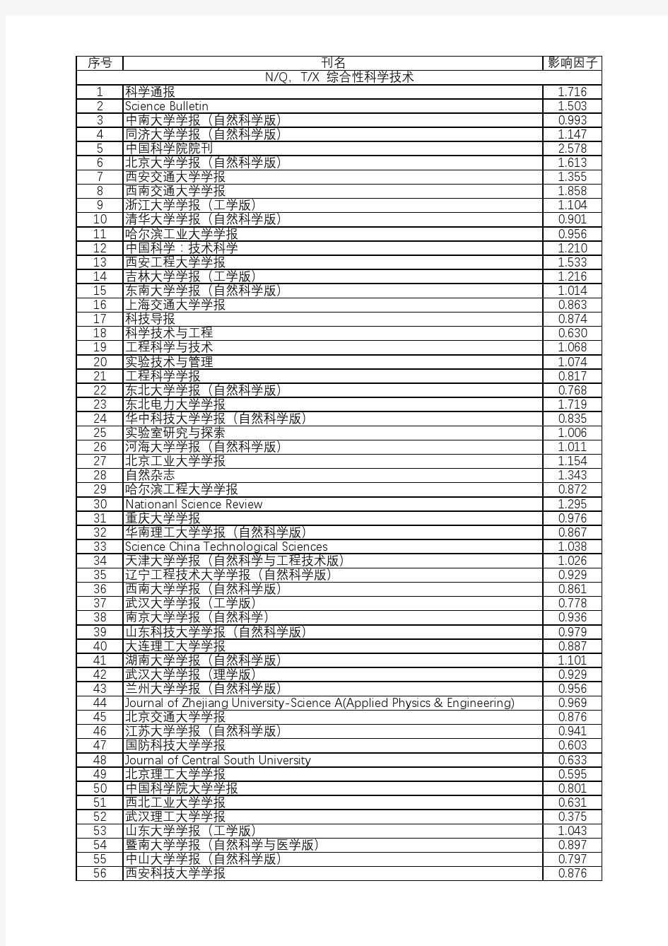 学术期刊影响因子年报(自然科学)