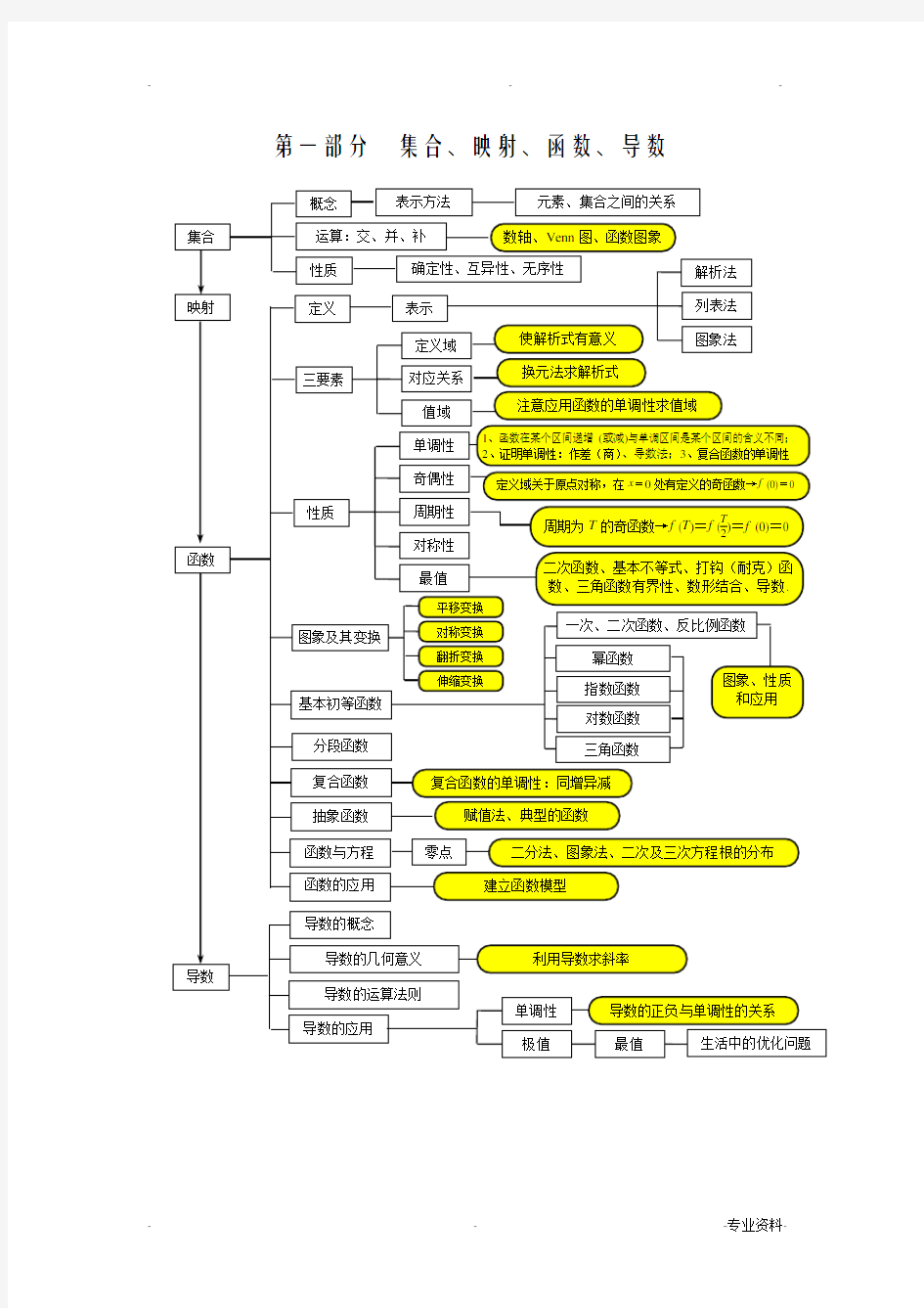 高中数学知识框架