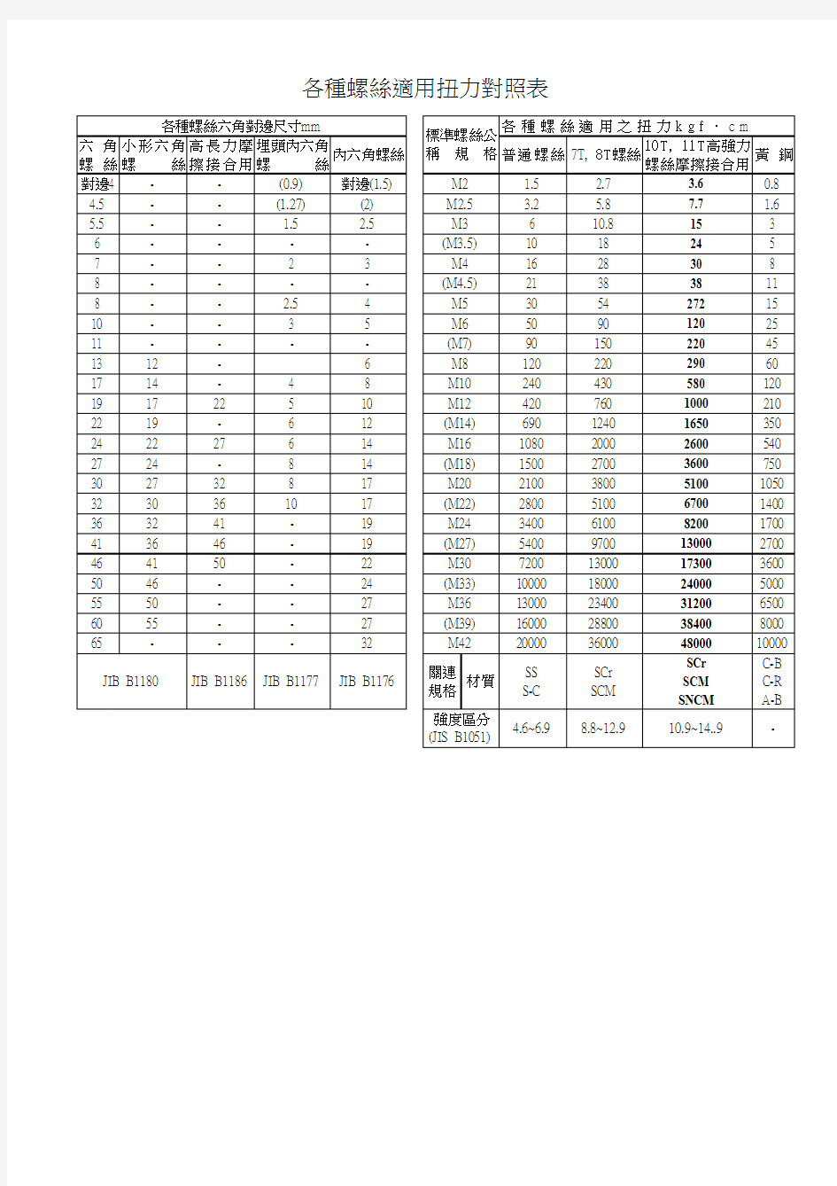 各种螺丝适用扭力对照表