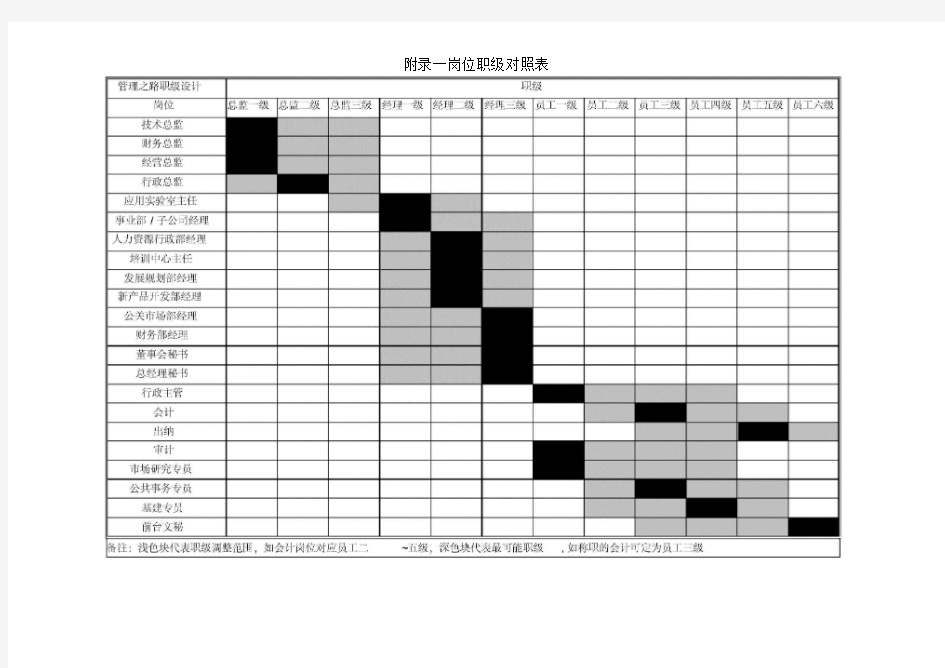 完整版岗位职级与薪酬等级表