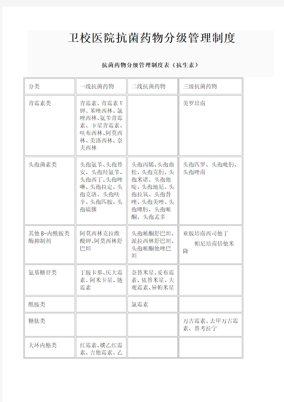 抗菌药物分级管理制度表