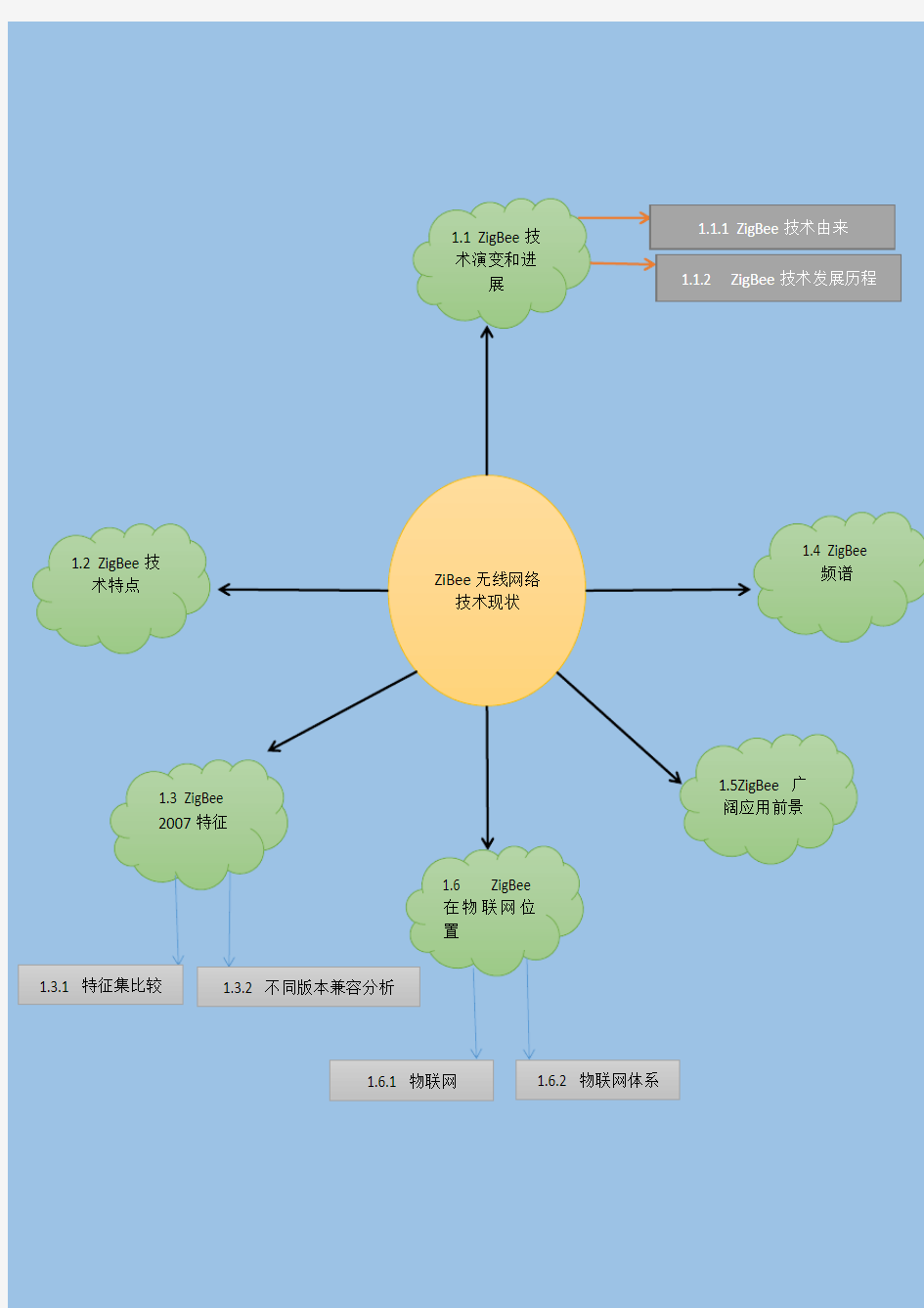 ZigBee 无线网络技术现状-结构图