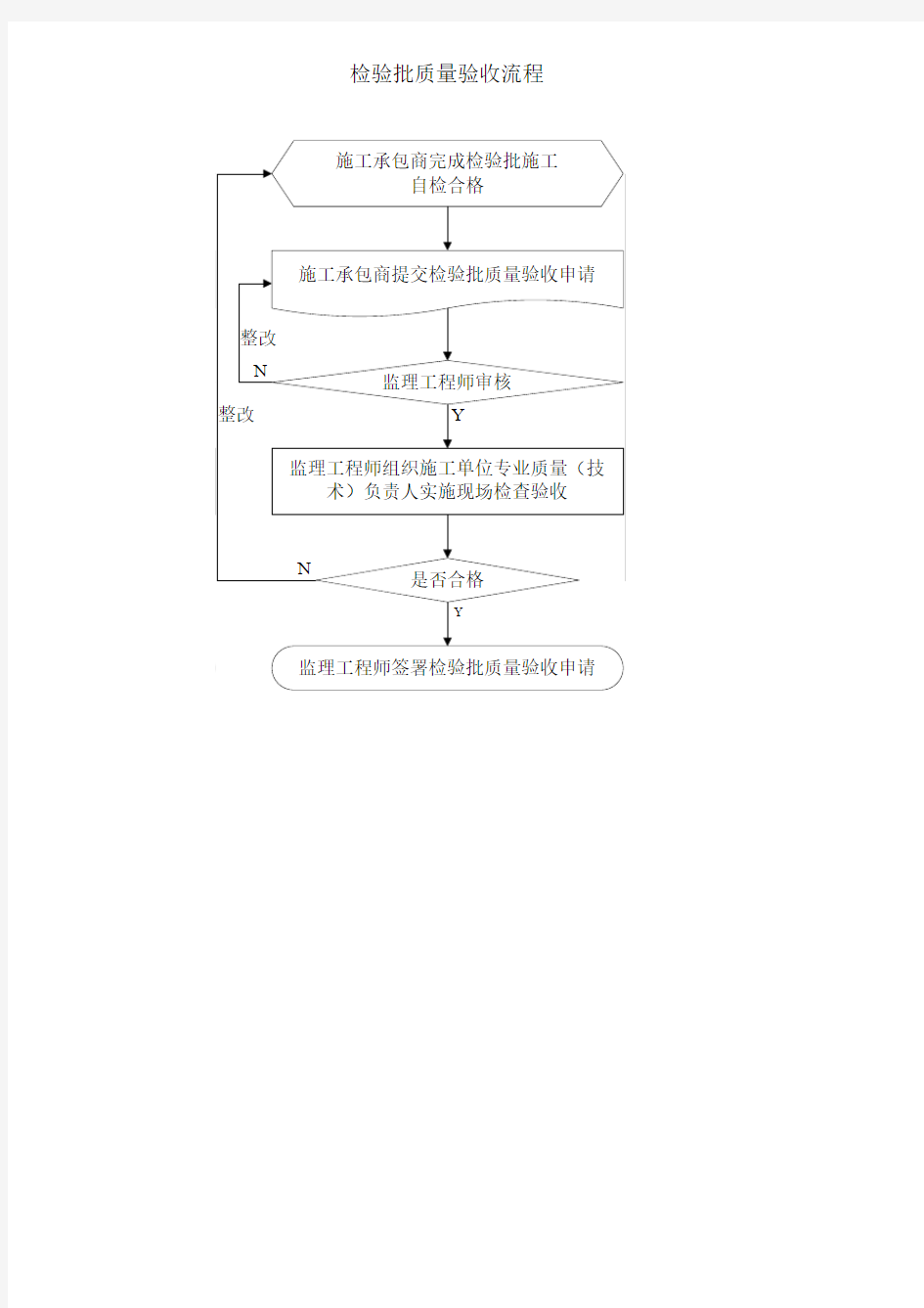 检验批验收流程