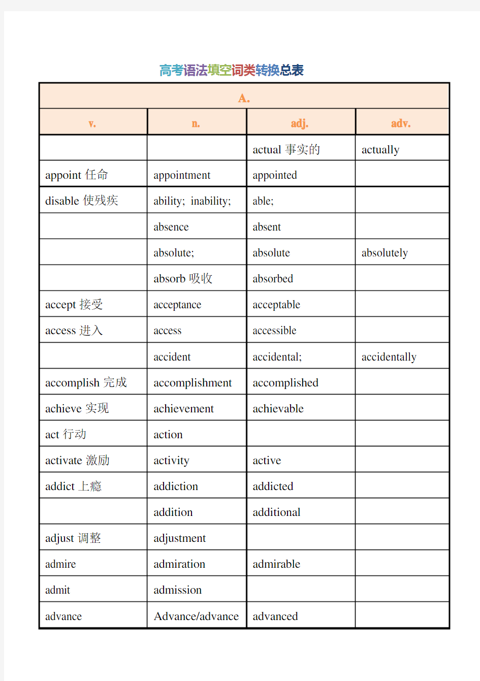 高考语法填空词性转换总表