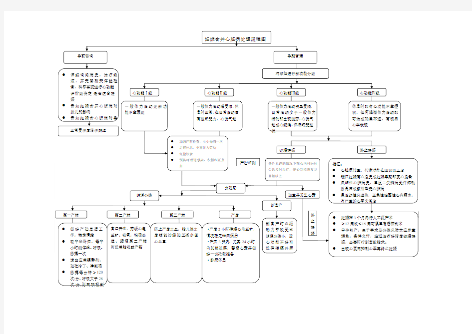 妊娠合并心脏病处理流程图
