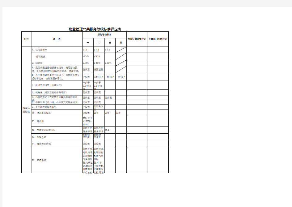 物业管理公共服务等级评定表