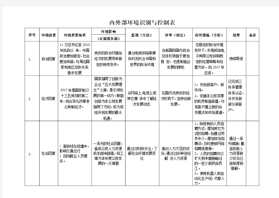 内外部环境识别与控制表