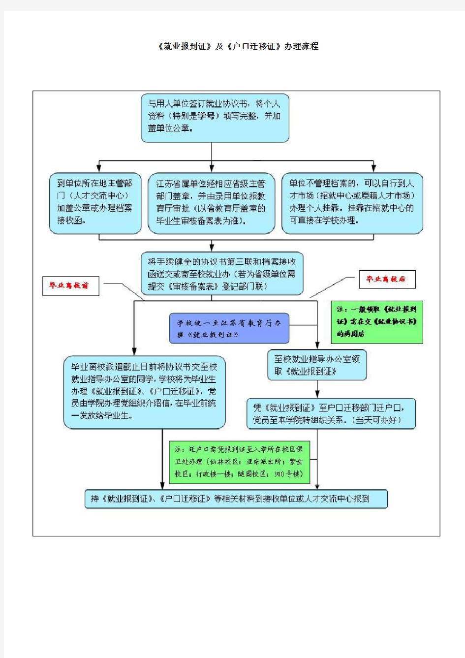 《就业报到证》及《户口迁移证》办理流程