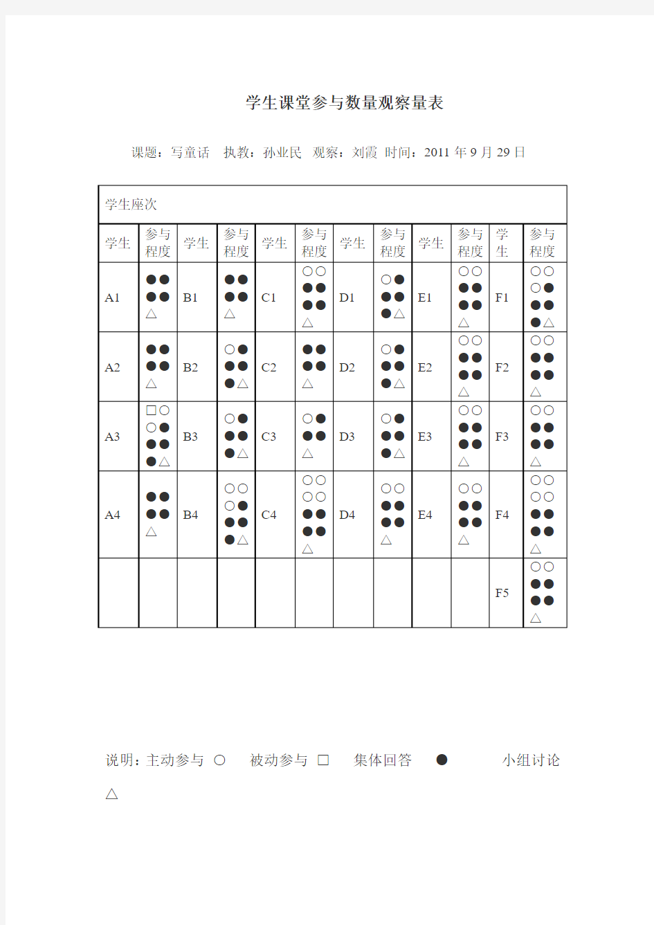 学生课堂参与数量观察量表