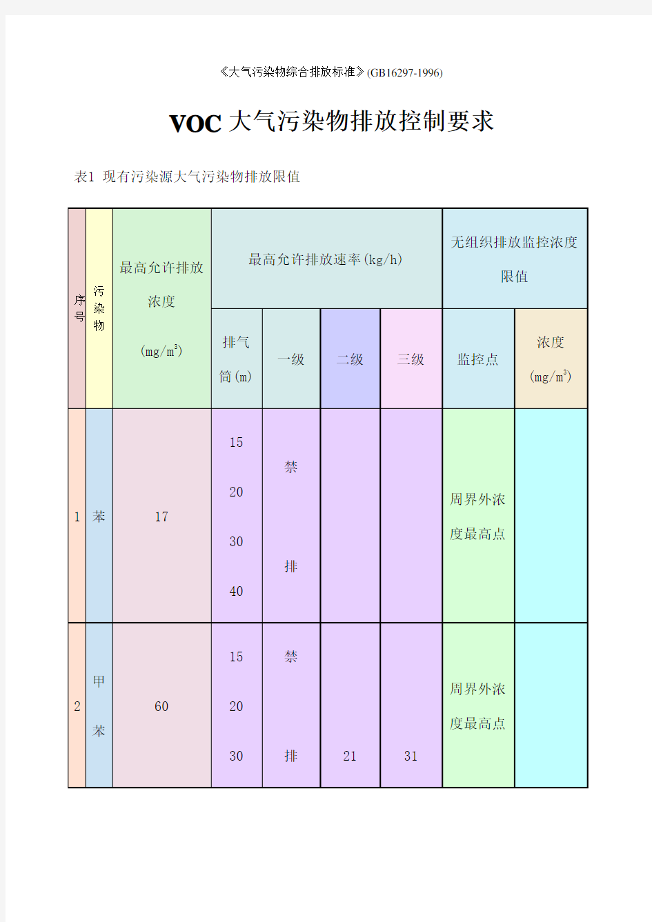 VOC大气污染物排放标准