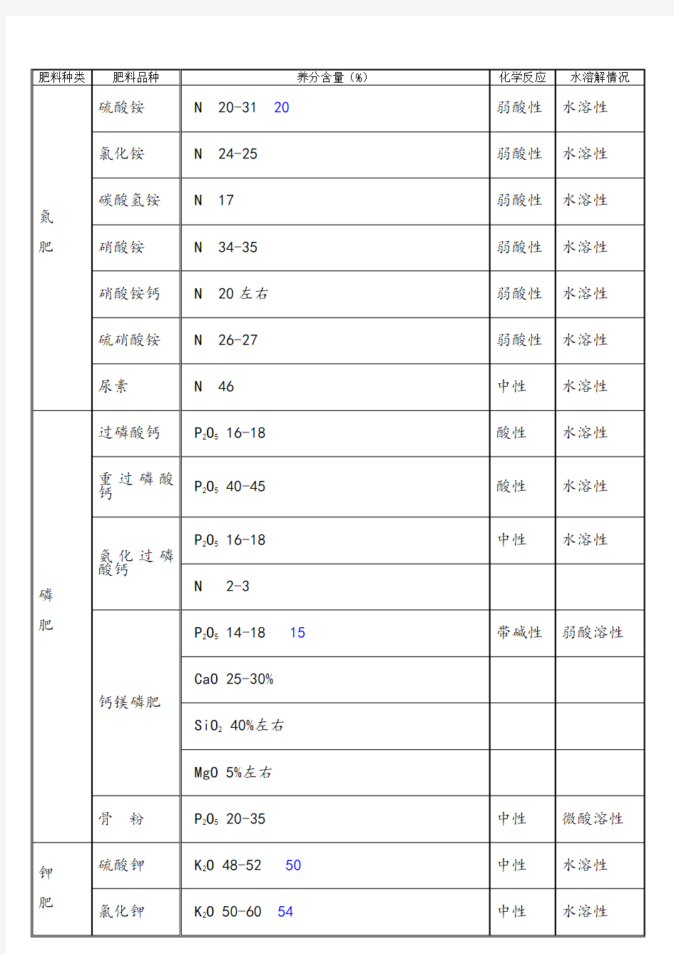 化学肥料养分含量表