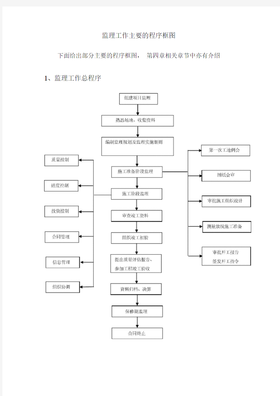 监理工作主要的程序框图