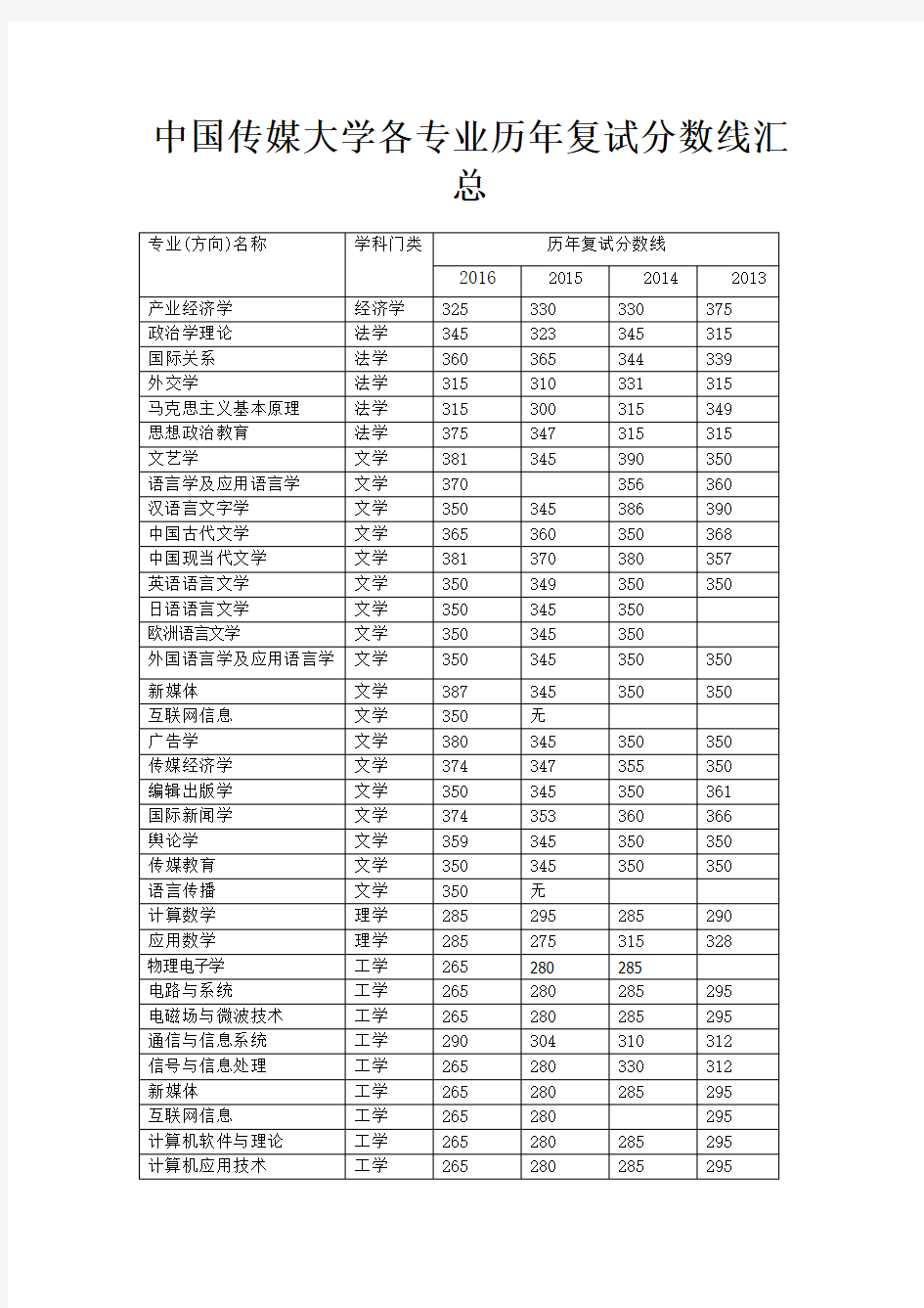 中国传媒大学各专业历年复试分数线汇总