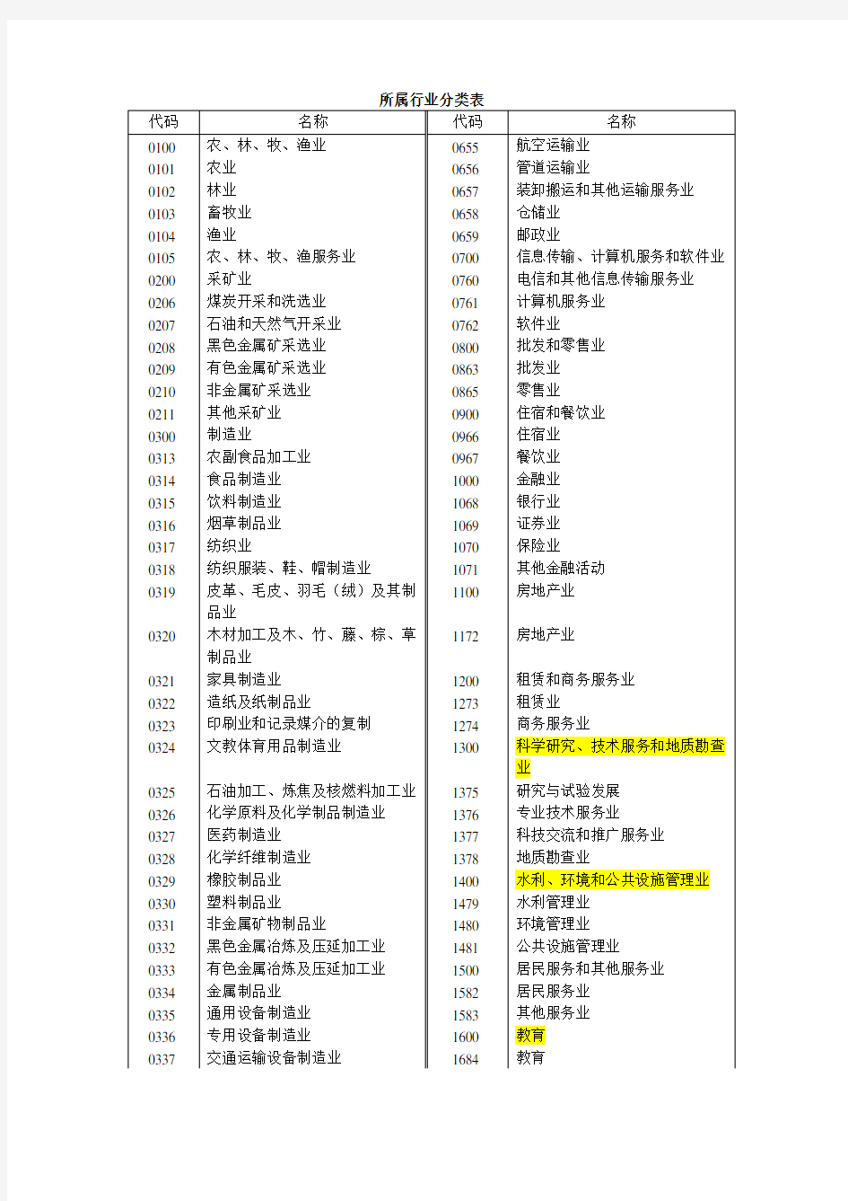 所属行业分类表