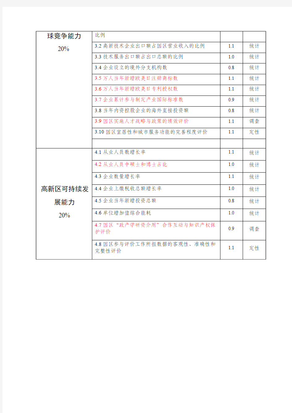 国家高新区评价指标体系(2013修订版)