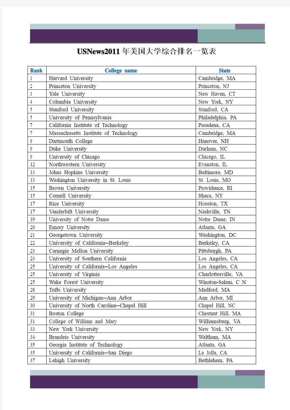 ……USNews2011年美国大学综合排名一览表
