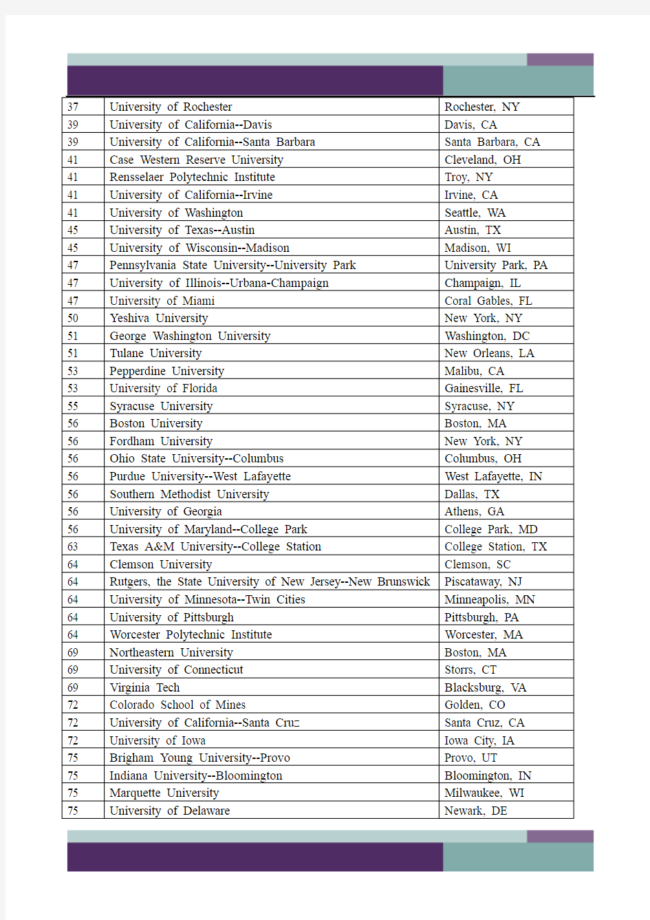 ……USNews2011年美国大学综合排名一览表
