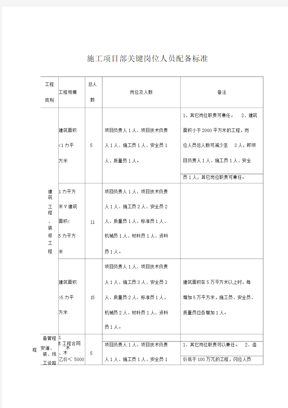 建筑施工项目部关键岗位人员配备标准