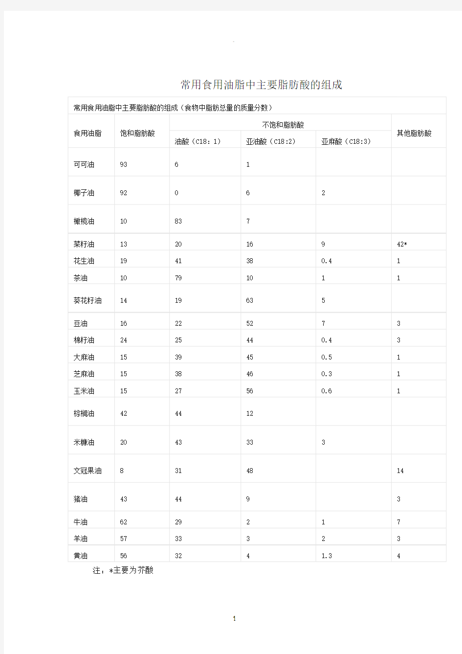 常用食用油脂中主要脂肪酸的组成