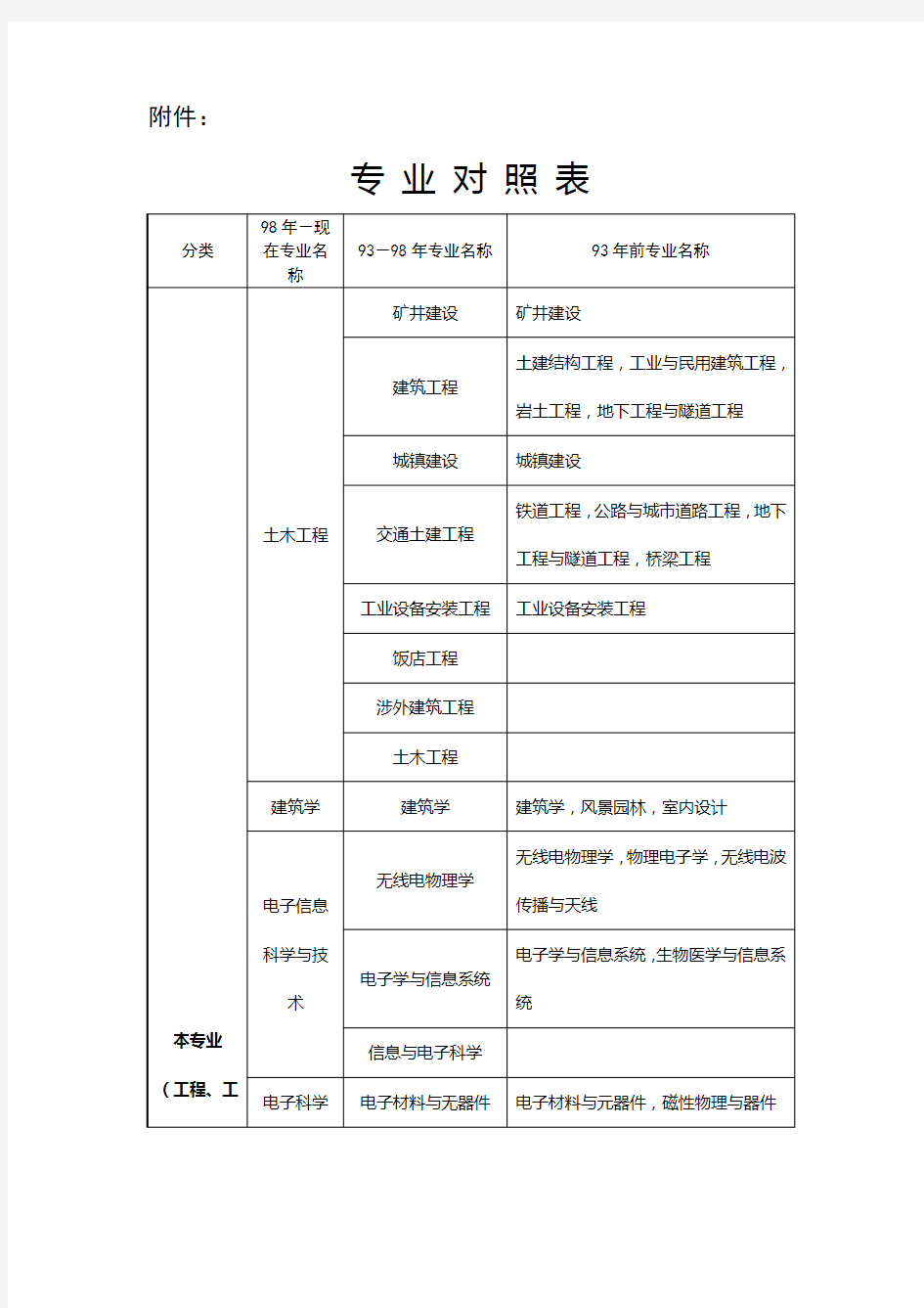 二建报名专业对照表