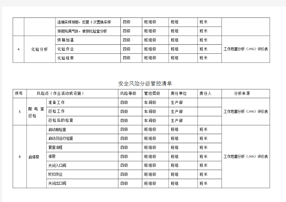 安全风险分级管控清单