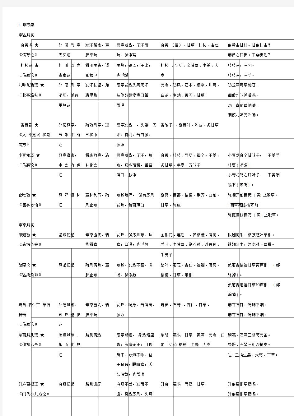 方剂学重点方剂表格整理.doc