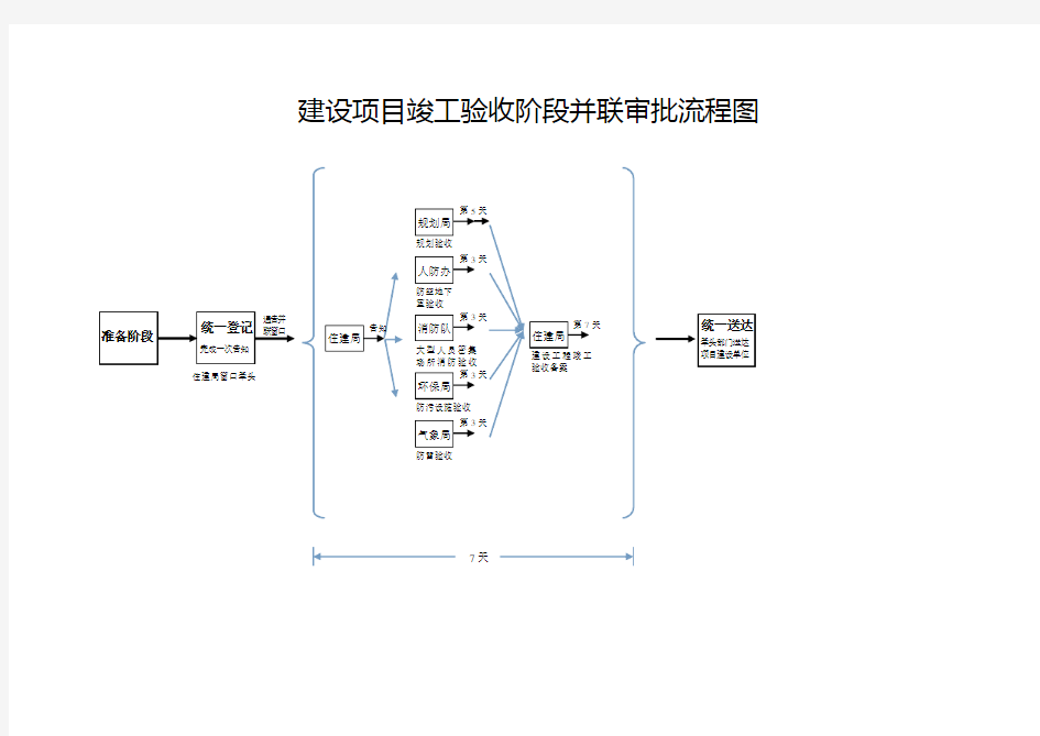 建设项目竣工验收阶段并联审批流程图