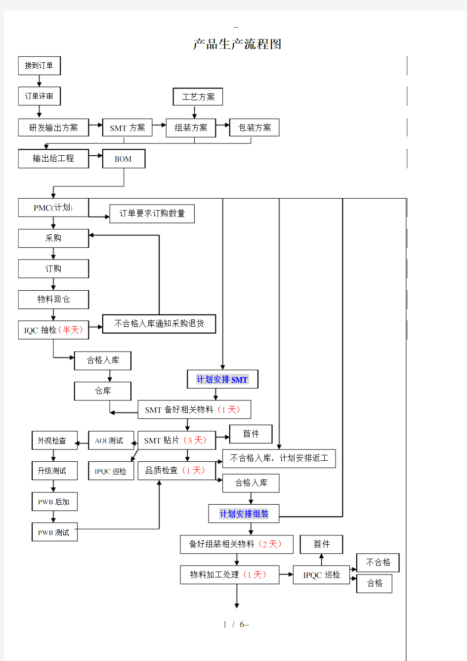 产品生产流程图及工艺控制说明