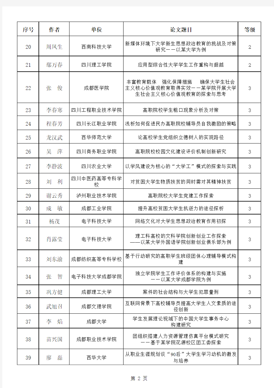 四川省高校学生思想政治工作研究会2015年年会优秀论文名单