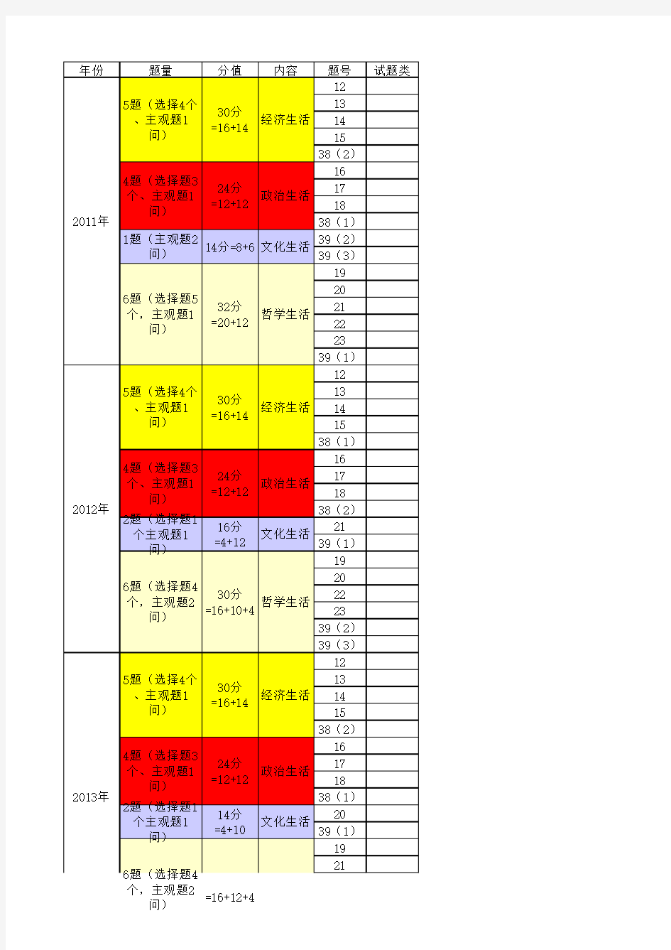 近五年高考文综试卷分析