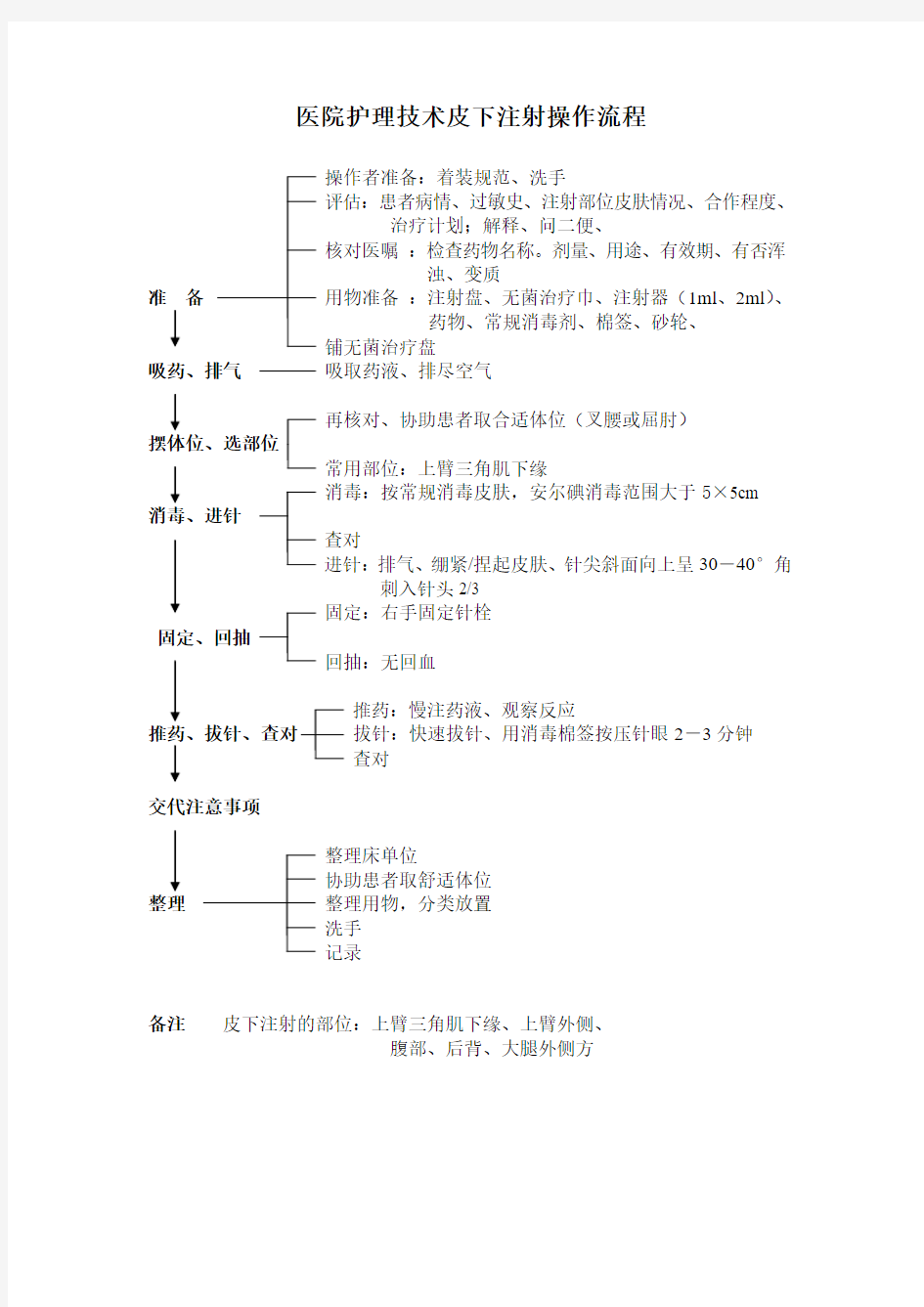 医院护理技术皮下注射操作流程