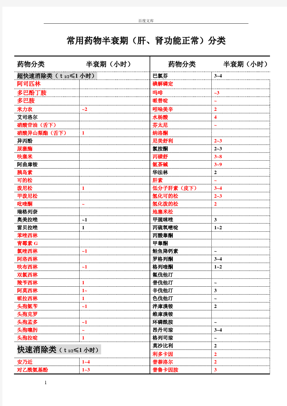 常用药物半衰期附表